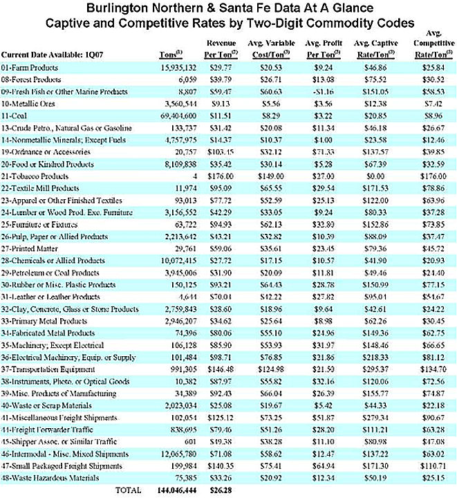 BNSF STCC Statistics